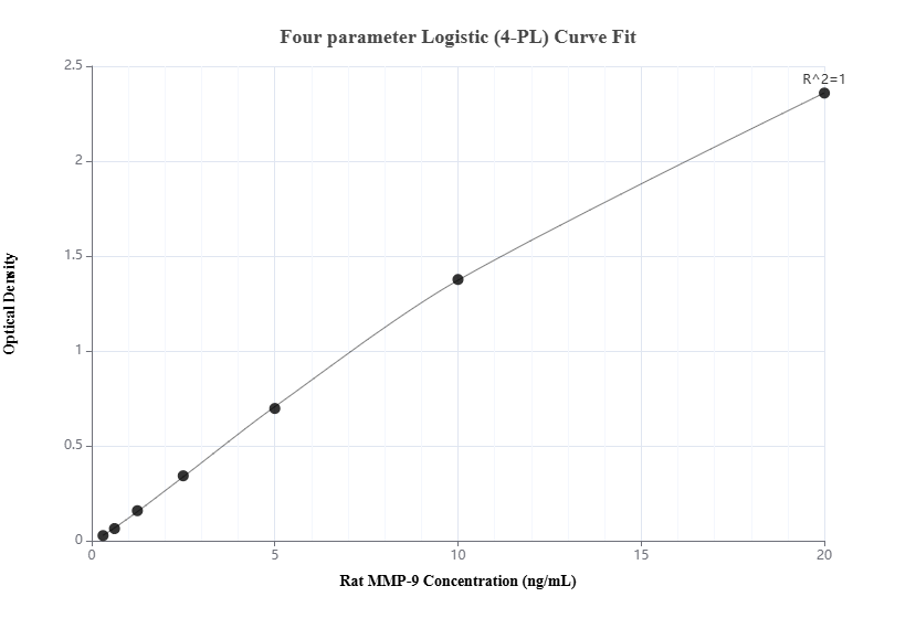 Sandwich ELISA standard curve of MP00757-1, Rat MMP-9 Recombinant Matched Antibody Pair - PBS only. 83768-2-PBS was coated to a plate as the capture antibody and incubated with serial dilutions of standard Eg0439. 83768-1-PBS was HRP conjugated as the detection antibody. Range: 0.313-20 ng/mL